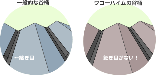 一般的な谷桶とワコーハイムの谷桶